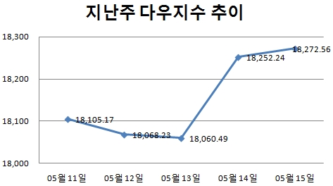 [주간뉴욕전망] 점점 어려워지는 美금리 인상