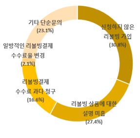 신청도 안했는데 가입…신용카드 리볼빙 소비자피해 주의보