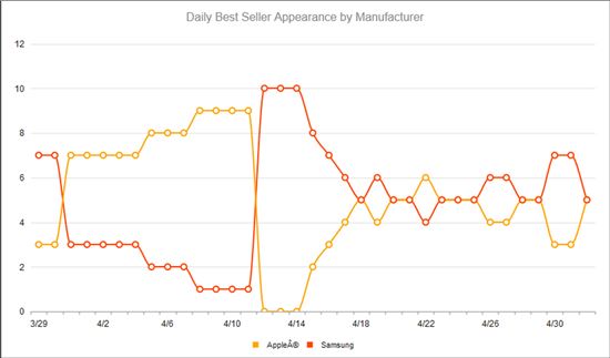 베스트바이 4월 삼성·애플 스마트폰 판매 그래프