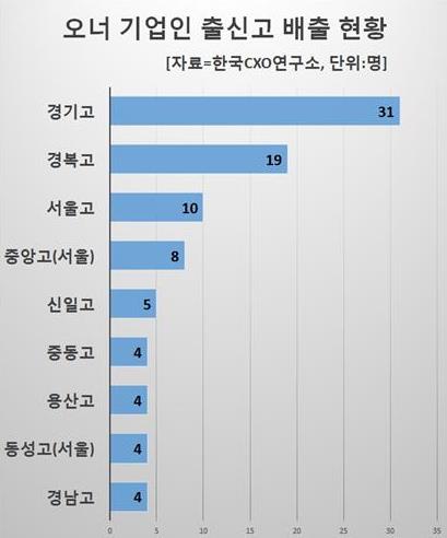 '경기고 vs 경복고' 오너 기업인 배출 1위 고등학교 어디?