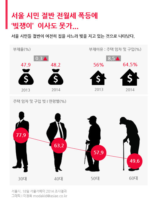 서울시민 절반 전월세 폭등에 '빚쟁이'…이사도 못가
