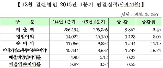 코스닥 기업, 1분기 1000원어치 팔아 51원 남겼다