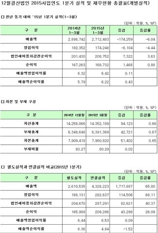 코스피 12월결산법인 실적 및 재무현황 총괄표(개별)