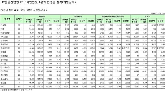 [1분기실적]코스피 12월결산법인 2015사업연도 업종별 실적(개별)