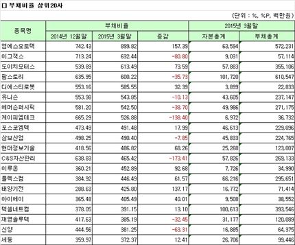 [1분기실적]코스닥 연결기준 부채비율 상하위 20개사