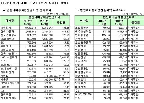 [1분기실적]코스피 연결기준 법인세 비용 차감 전 순이익 상하위 20개사