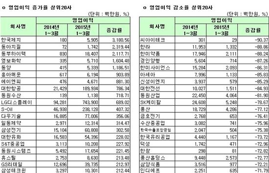 코스피 연결기준 영업익 증가율 상하위 20개사