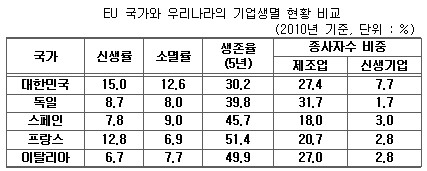 韓기업 5년 생존율 30%…佛 51% 獨 40%보다 낮아 