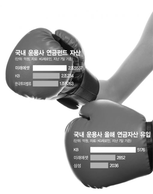 판 커지는 연금시장‥운용사 '연금術 충돌'