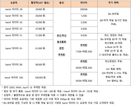 "2만원대 요금으로 유무선통화 무료"…SKT, 밴드데이터요금제 출시(상보)