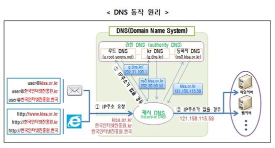 인터넷진흥원, DNS서버 실무 교육 6월 실시