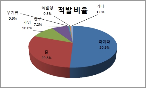 "라이터는 직접 들고 타세요" 김포공항 적발 1위 '라이터'