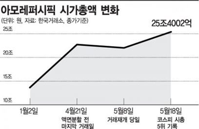 코스피 떠받치는 아모레…액면분할, 시장 트렌드 될까