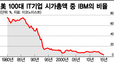 IBM의 카멜레온 생존법..빅데이터 기술업체로