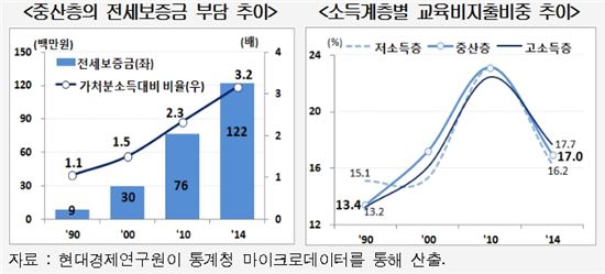 중산층 소득 5배 늘었지만 '삶의 질' 추락