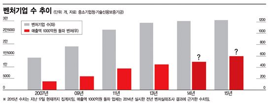 벤처 10中6死…문제는 숫자가 아니라 기업 성공률