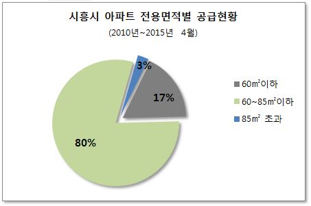 시흥시, 소형아파트 부족현상...공공임대아파트가 대안, 시흥목감 A3블록 10년 공공임대 눈길