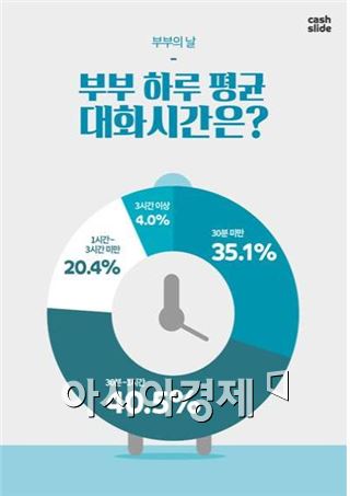 부부 75.6% "하루 대화 1시간 미만"