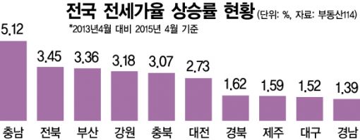 "집값 대비 전셋값 높아" … 분양갈증 '충남'에 단비