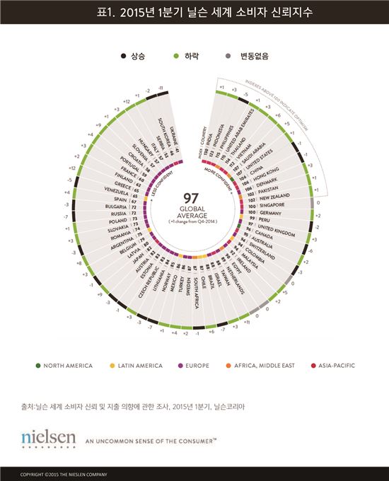 '여윳돈 없다'…韓 소비자 신뢰지수, 60개국 중 59위 '최하위'