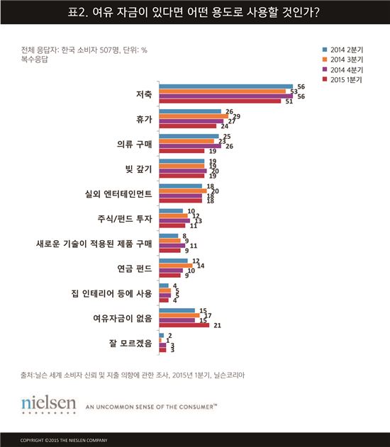 '여윳돈 없다'…韓 소비자 신뢰지수, 60개국 중 59위 '최하위'