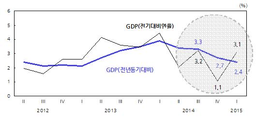 GDP 성장률 추이 <자료:한국은행>