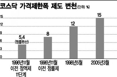 "개미 도망갈라"…증시 가격제한폭 확대에 불안커진 코스닥