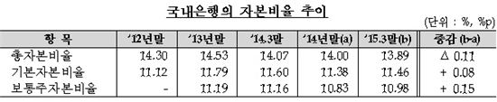 금감원 "3월말 국내은행 BIS비율 13.89%…'양호'"