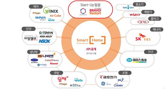 SK텔레콤 스마트홈 제휴사