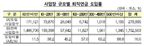 절세(節稅)미인 IRP, 中企근로자 차별 논란