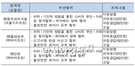 거짓말로 소비자 꼬드긴 콘도회원권 판매업체들 적발  