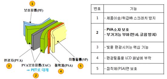 삼성SDI, '세계 최초 PET 적용 편광필름' 모니터 등 적용 확대