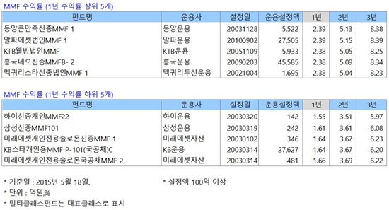 120조원 육박 MMF, 수익률 '천차만별'