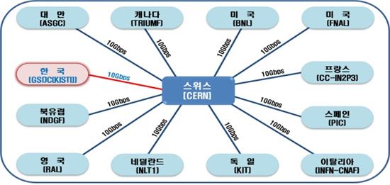 CERN 데이터 전용고속도로…데이터 확보 10배↑