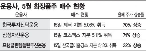 화장품株 거품 꼈다고? 펀드 매니저 "그래도 산다"