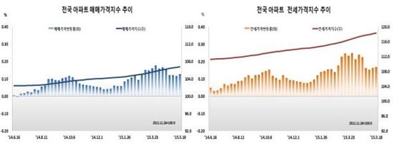 전국 아파트 가격지수 추이.