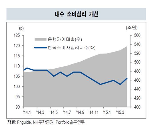 '소비 완만한 개선 전망'…내수소비株의 이유있는 반전