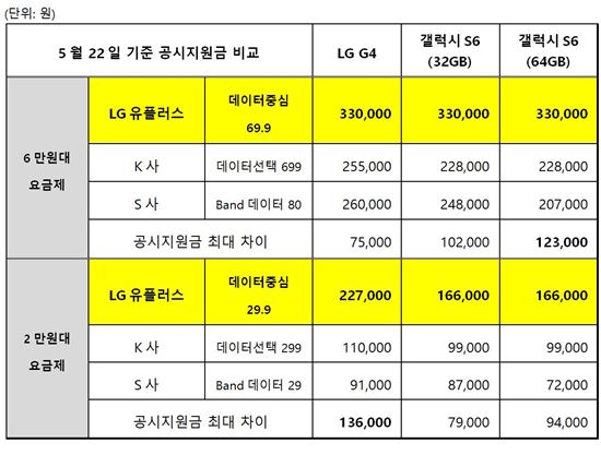 "6만원대 요금도 보조금 33만원"… LG U+, G4·갤럭시S6 지원금 상향