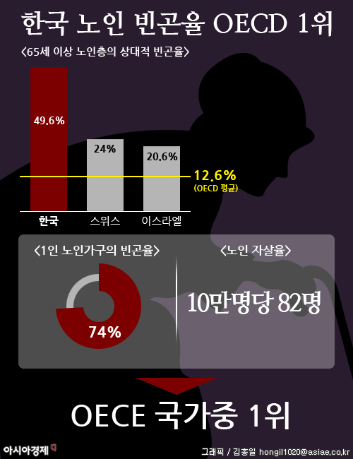 복지 줄이더니…한국 노인 빈곤율 OECD 1위 '충격'