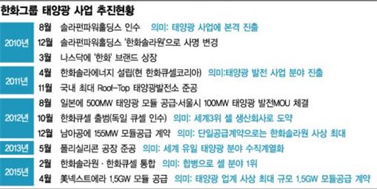 '태양 창조경제' 김승연이 빛난 날(종합)