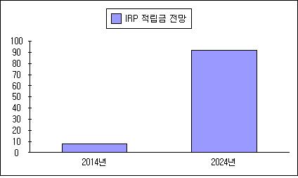 [老다지]IRP 100% 활용법