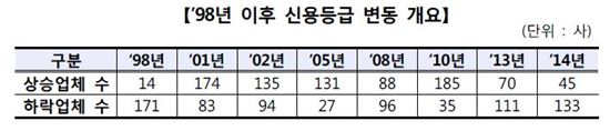 신용평가사 매출 감소세…등급 하락 기업 15년來 '최다'