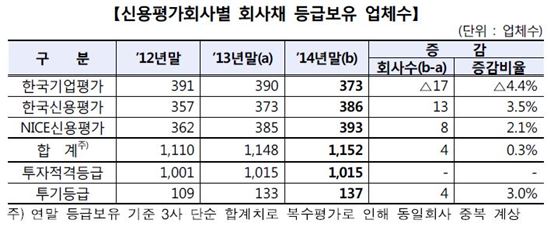 신용평가사별 회사채 등급 보유 업체 수<자료:금융감독원>