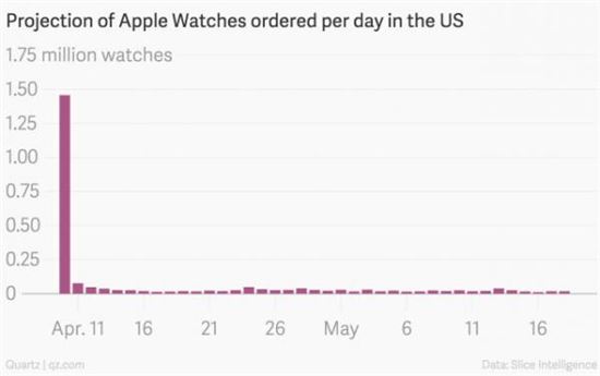 "애플워치 판매 첫 날에만 요란"…이후 판매 급감