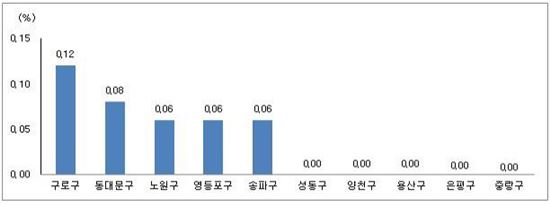 서울 아파트 전세가 변동률.