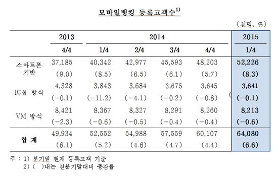 스마트폰 뱅킹 등록고객 5000만명 첫 돌파