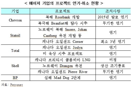 유가급락에 해외 석유기업도 '투자 감축·구조조정' 나서