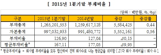 코스피 상장사 1Q 부채비율 126%…전년比 0.15%p ↓