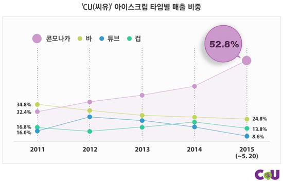 편의점 아이스크림은 지금 ‘디저트’로 변신 中