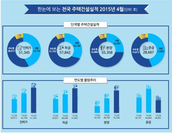 4월 주택 인허가 5만1000가구…전년比 20%↑